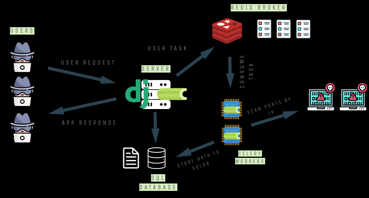 Screenshot of Distributed Port Scanner